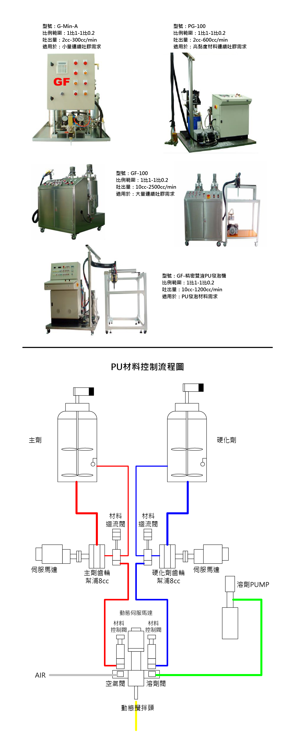 AB膠自動混合計量設備與PU發泡流程